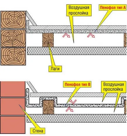 Încălzirea caracteristici penofolom la domiciliu în interiorul izolației