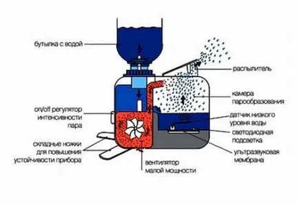 Umidificatoare cu mâinile pe baterie