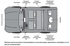 Selectarea unui sistem de setare locație audio difuzor în interiorul autovehiculului