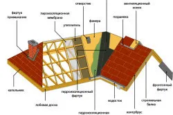 Construcția acoperișului cu mâinile fără probleme