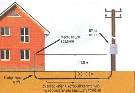 Elhelyezés villamos egy fából készült ház egyik pillére, a föld alatt, trubostoyka