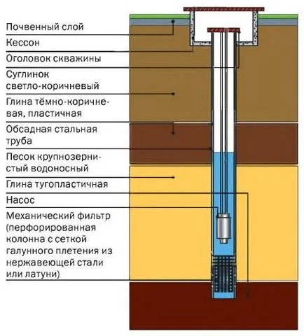 Филтър за кладенци в пясъка с ръцете си - как да се направи