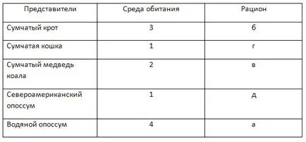 GDZ - отговори на работната книга в областта на биологията