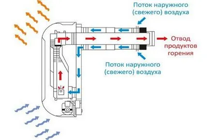 Încălzire convector pe gaz, tipuri, instalare și feedback din partea clienților