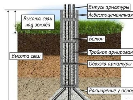 Fundamentul conductelor de azbociment caracteristici, pro și contra, tehnologia de construcție