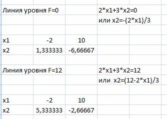 Metoda grafică pentru rezolvarea problemelor de programare liniară folosind foi de calcul Excel