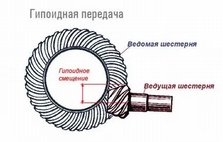 хипоиден предавка