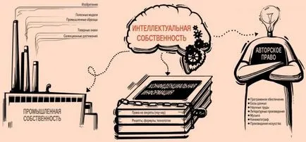 Интелектуална собственост обекти и субекти, концепцията и структурата, видове право, оценка,