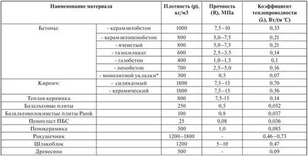 От които за изграждане на каменна къща, stroyprofi