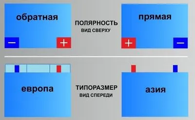 Hogyan állapítható meg, a polaritás a jármű akkumulátora, a hét orosz