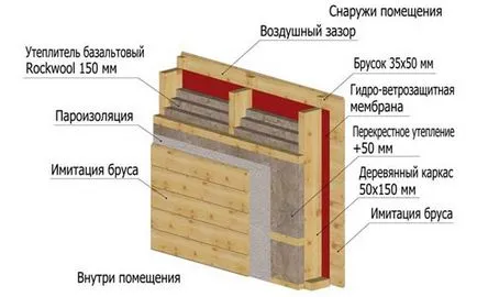 Как да се изгради едноетажна къща рамка материали и технологии - на мястото на строежа на рамката