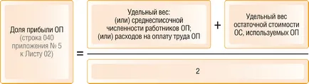 Как да се изчисли делът на печалбата и данъка върху отделна единица