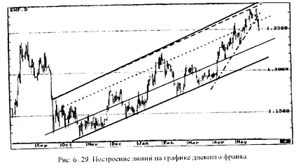 Как да се изгради на подкрепа и съпротива линии