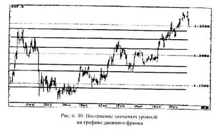 Как да се изгради на подкрепа и съпротива линии