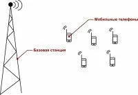 Hogyan tudja a mobil tartományban a bázisállomás szereplők a felhasználási helyén az átjátszó