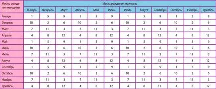 Cum de a cunoaște sexul data nașterii părinților copilului