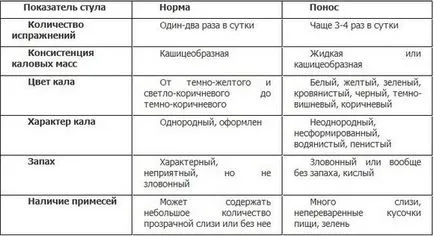 Сантиментален причини столове възрастни - постоянно редки изпражнения, квалифициран отговор