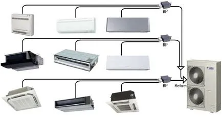 Când se instalează un sistem split sau VRF-sistem multizonal