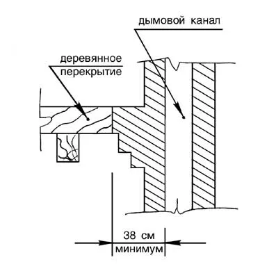 Монтаж на комина, без течове, със собствените си ръце