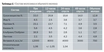 Коластрата - какво е това