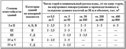 Външна и вътрешна противопожарна вода, орбита-съюз