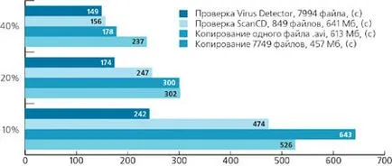 Преглед контрол на скоростта и намаляване на комунални услуги работи CD-диск