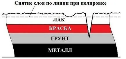 Внимателно полирани! За разлика от restorfx технология от nanoceramics (водно стъкло) и преди лакиране