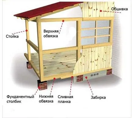 Decorarea terase de instruire, mai ales captuseala interioara închisă verandă