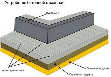 Blind област, в частен дом, видовете слепи зони, как да се правят слепи област, в частен дом, направете