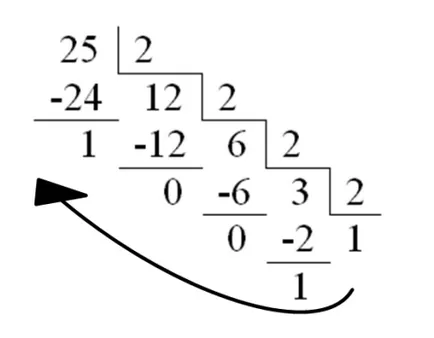 Traducerea numerelor din sistemul zecimal în alt sistem numeric