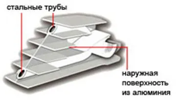 Свързване на радиатори за цялата система