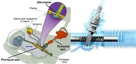 Повдигнете рафта в Ford Focus 2