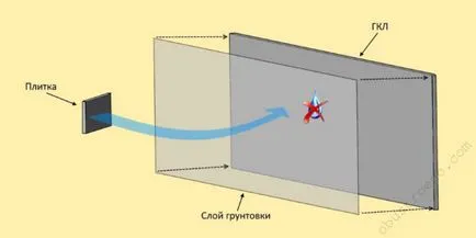 Получаване 3 гипсокартон плочки под стъпка на обработка