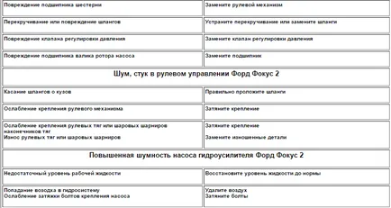 Повдигнете рафта в Ford Focus 2