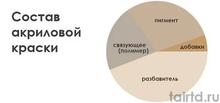 Какво се случва, когато се прилага боя акрил защо трябва да почистите повърхността преди боядисване