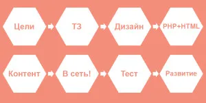 Поръчка и етапи на създаване (разработване) на обекта, основните етапи на работа, процесът на създаване на сайт и