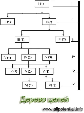 Изграждане на дървото на целите - studopediya