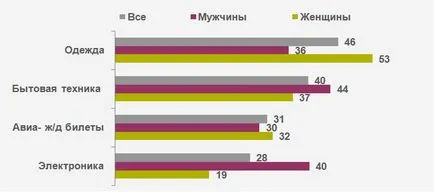 Cumpărături pe Internet sau da nu