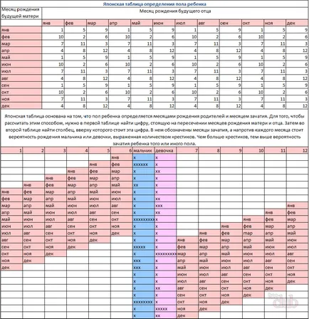 Sexul copilului în conformitate cu cele mai recente lunar modul de a determina în avans, pentru a ști înainte de concepție, calculată