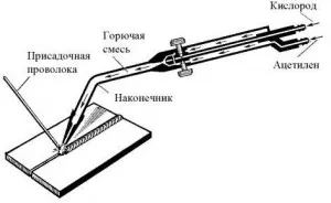 Предимства и недостатъци на ацетилен газ заваряване технология