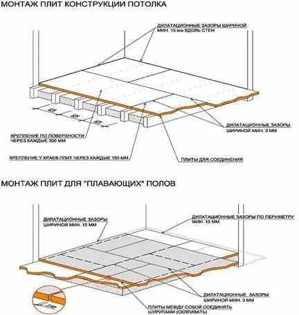 Plafonul de OSB si se termina cu mâinile