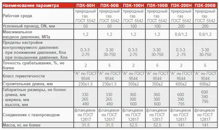 Безопасност спирателен клапан запорни, природен газ за вас