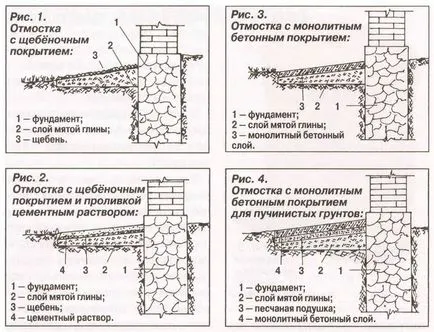 Правилно сляпа зона дома строител книга