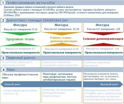 Устройството за диагностициране на ранните и скрити кариес diagnodent писалка 2190 Kavo