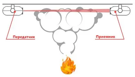 Принципът на работа и проектиране на детектор за дим, как да се свържете с