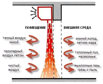 Изчисляването на изпълнението на топлинни завеси, съвети за избора