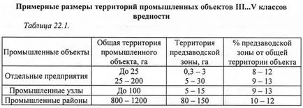 Plasarea întreprinderilor industriale în (clădire oraș) oraș