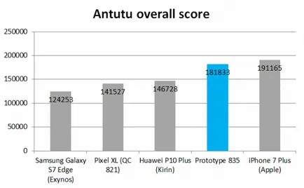 Qualcomm Snapdragon 835 - top-end chip 2017-ben