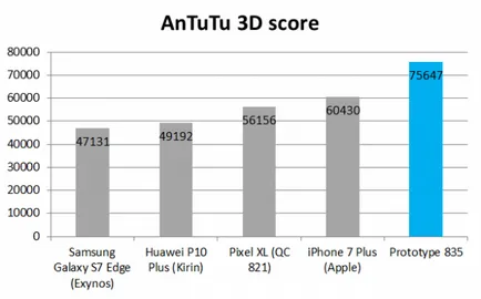 Qualcomm Snapdragon 835 - top-end chip 2017-ben