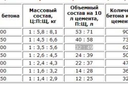 Ремонт на бетонови повърхности и структури със собствените си ръце на материалите и инструментите (видео)